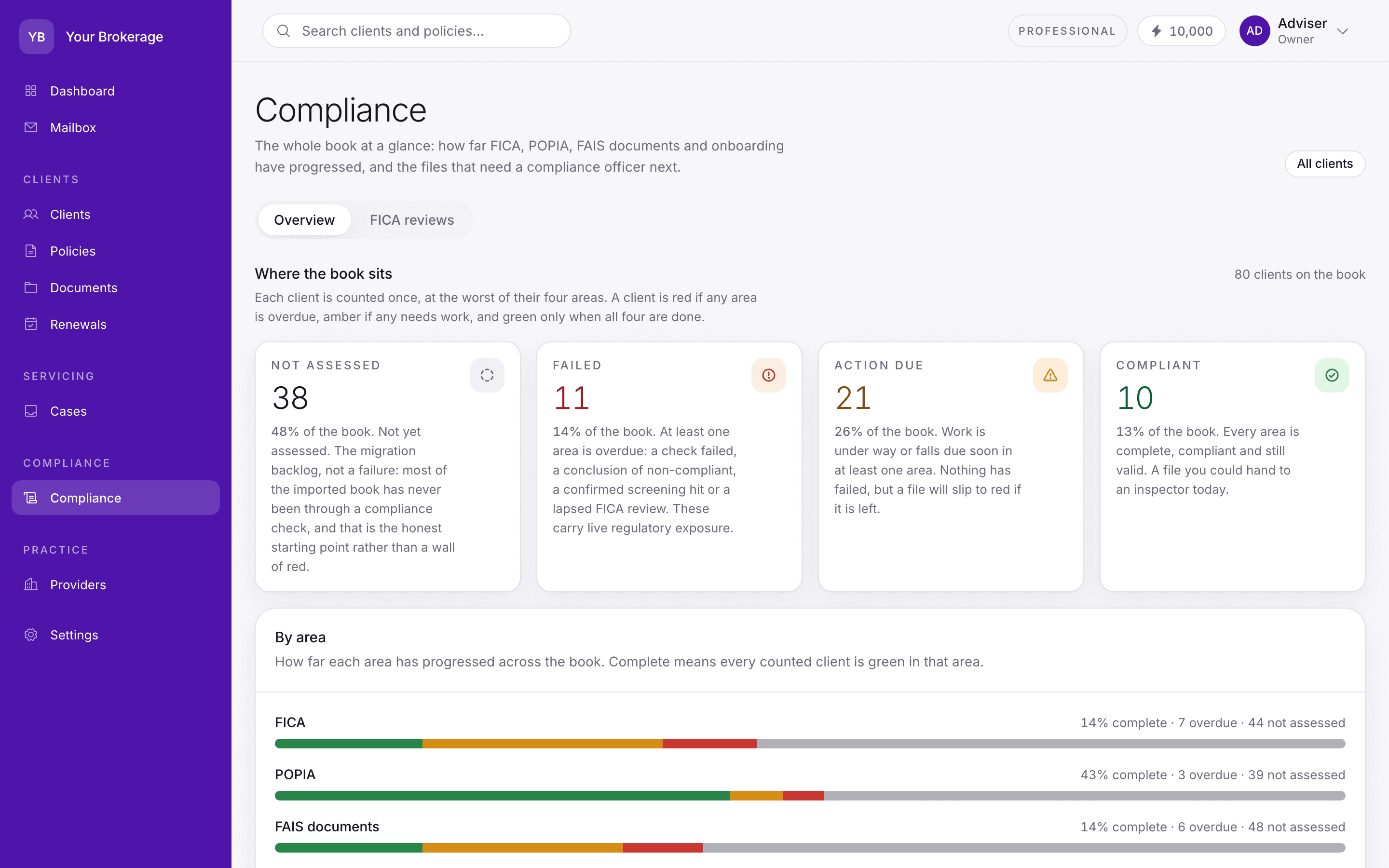 The compliance overview: clients not assessed, failed, action due and compliant, then progress by area for FICA, POPIA, FAIS documents and onboarding.
